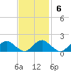 Dahlgren tide chart for Sunday, November 6, 2022