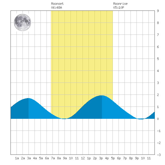 Dahlgren tide chart for Tuesday, November 8, 2022