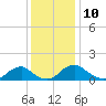 Dahlgren tide chart for Saturday, December 10, 2022