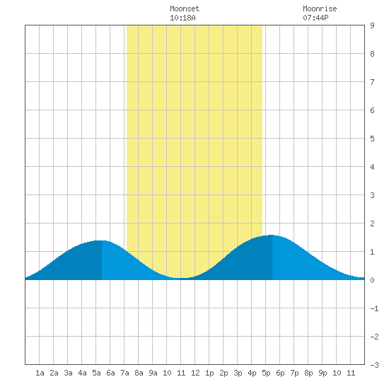 Dahlgren tide chart for Sunday, December 11, 2022