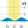 Dahlgren tide chart for Tuesday, December 13, 2022