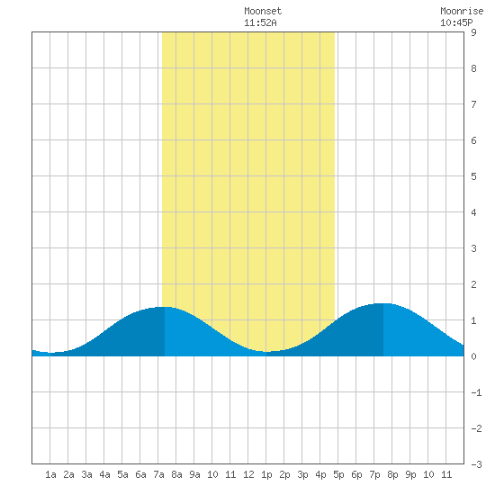 Dahlgren tide chart for Wednesday, December 14, 2022