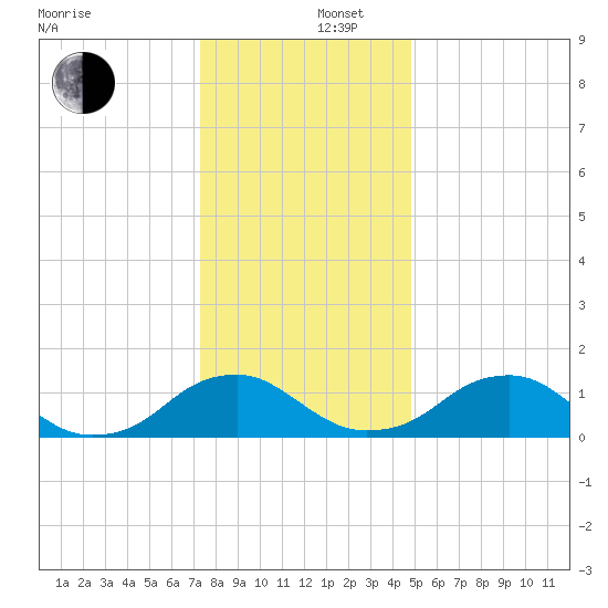Dahlgren tide chart for Friday, December 16, 2022