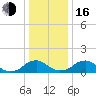 Dahlgren tide chart for Friday, December 16, 2022