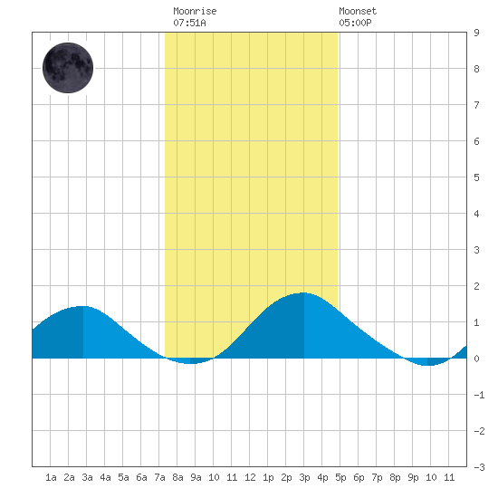 Dahlgren tide chart for Friday, December 23, 2022