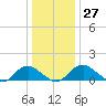 Dahlgren tide chart for Tuesday, December 27, 2022