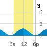Dahlgren tide chart for Saturday, December 3, 2022