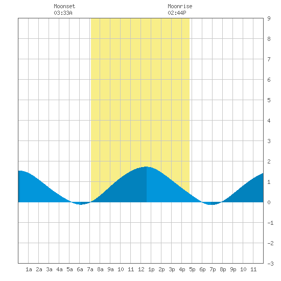 Dahlgren tide chart for Sunday, December 4, 2022