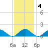 Dahlgren tide chart for Sunday, December 4, 2022