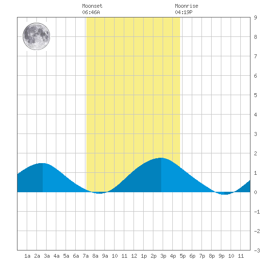 Dahlgren tide chart for Wednesday, December 7, 2022