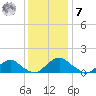 Dahlgren tide chart for Wednesday, December 7, 2022