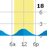 Dahlgren tide chart for Wednesday, January 18, 2023