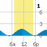 Dahlgren tide chart for Sunday, January 1, 2023