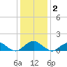 Dahlgren tide chart for Monday, January 2, 2023