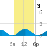 Dahlgren tide chart for Tuesday, January 3, 2023
