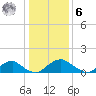 Dahlgren tide chart for Friday, January 6, 2023