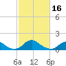 Dahlgren tide chart for Thursday, February 16, 2023