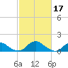Dahlgren tide chart for Friday, February 17, 2023