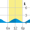 Dahlgren tide chart for Wednesday, February 1, 2023