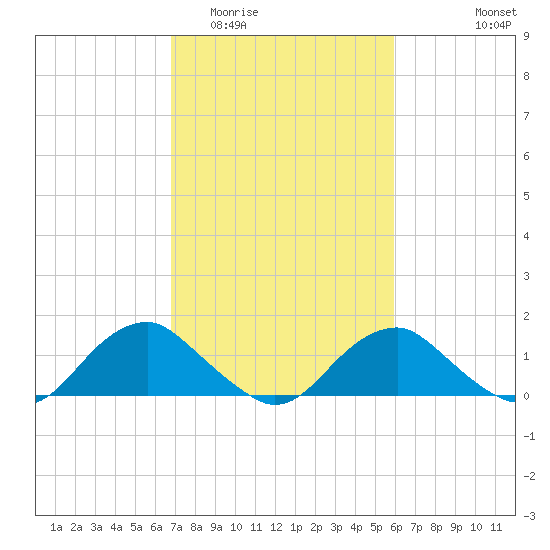 Dahlgren tide chart for Thursday, February 23, 2023