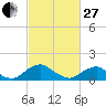 Dahlgren tide chart for Monday, February 27, 2023