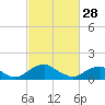 Dahlgren tide chart for Tuesday, February 28, 2023