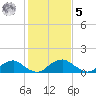 Dahlgren tide chart for Sunday, February 5, 2023