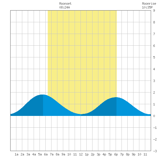 Dahlgren tide chart for Saturday, March 11, 2023