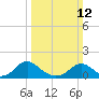Dahlgren tide chart for Sunday, March 12, 2023