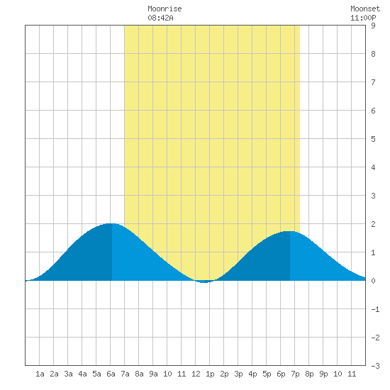 Dahlgren tide chart for Friday, March 24, 2023