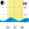 Dahlgren tide chart for Tuesday, March 28, 2023