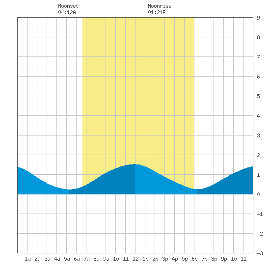 Dahlgren tide chart for Thursday, March 2, 2023