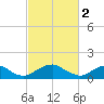 Dahlgren tide chart for Thursday, March 2, 2023