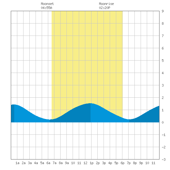Dahlgren tide chart for Friday, March 3, 2023
