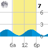 Dahlgren tide chart for Tuesday, March 7, 2023