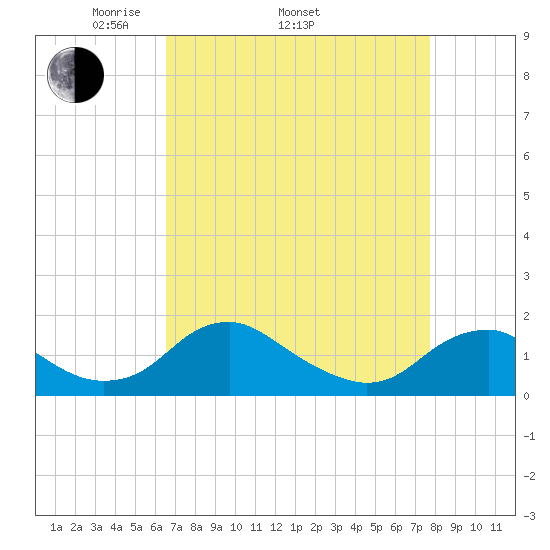 Dahlgren tide chart for Thursday, April 13, 2023