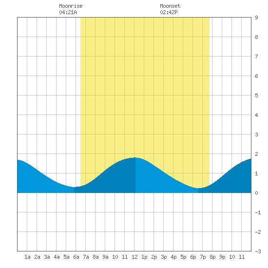 Dahlgren tide chart for Saturday, April 15, 2023