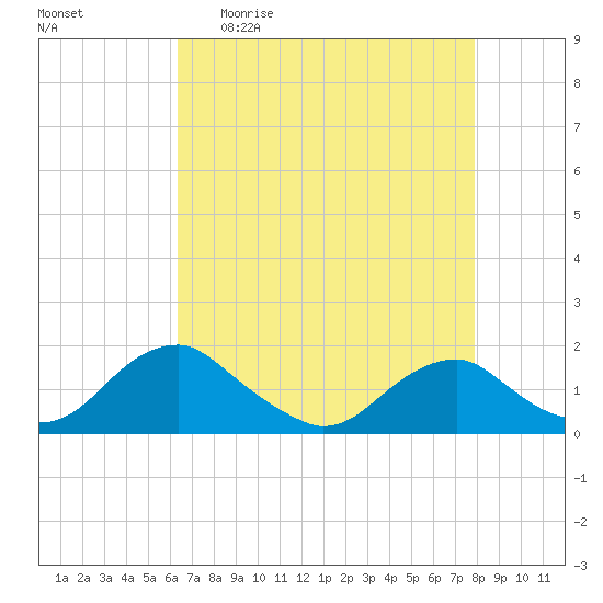Dahlgren tide chart for Sunday, April 23, 2023