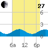 Dahlgren tide chart for Thursday, April 27, 2023
