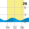 Dahlgren tide chart for Friday, April 28, 2023