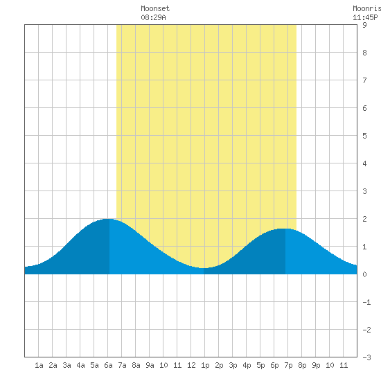 Dahlgren tide chart for Sunday, April 9, 2023