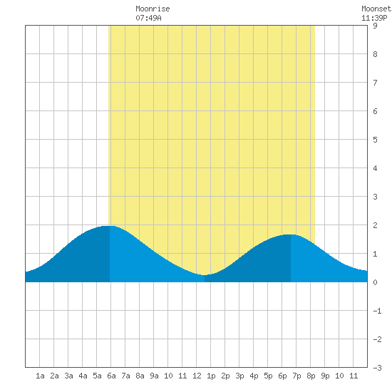 Dahlgren tide chart for Monday, May 22, 2023