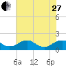 Dahlgren tide chart for Saturday, May 27, 2023