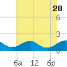 Dahlgren tide chart for Sunday, May 28, 2023