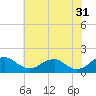Dahlgren tide chart for Wednesday, May 31, 2023