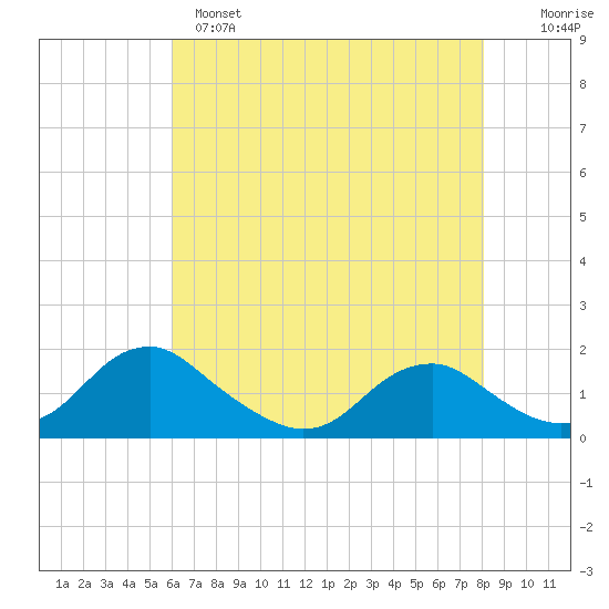 Dahlgren tide chart for Sunday, May 7, 2023