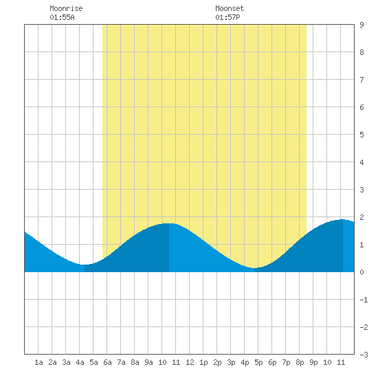 Dahlgren tide chart for Sunday, June 11, 2023