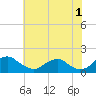 Dahlgren tide chart for Thursday, June 1, 2023