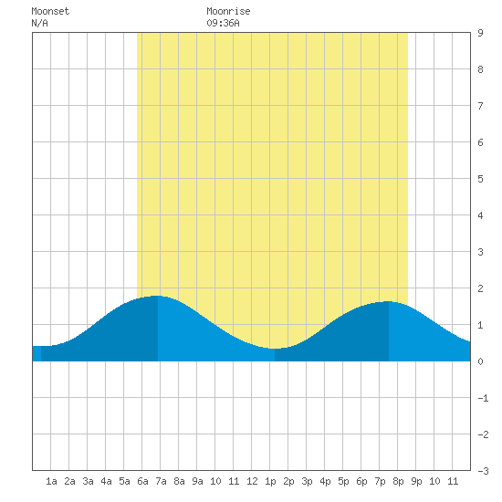 Dahlgren tide chart for Thursday, June 22, 2023