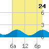 Dahlgren tide chart for Saturday, June 24, 2023